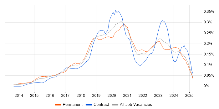 Job vacancy trend for Lead DevOps in the South East Job vacancy trend for Lead DevOps in the South East