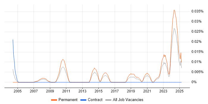 Job vacancy trend for Lead Embedded Software Engineer in the South East Job vacancy trend for Lead Embedded Software Engineer in the South East