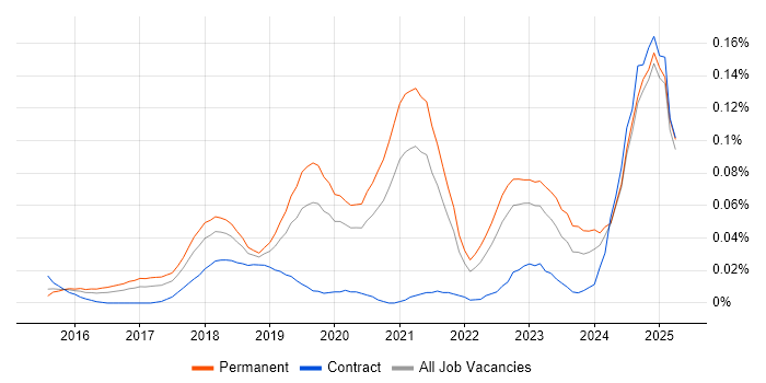 Job vacancy trend for Lead Full-Stack Developer in the South East Job vacancy trend for Lead Full-Stack Developer in the South East