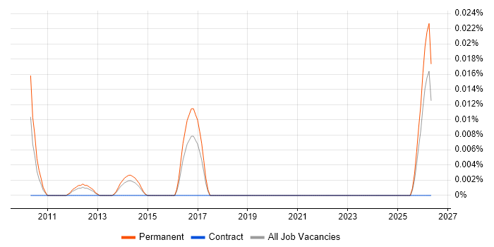 Lead Generation Specialist job vacancy trend in the South East