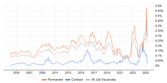 Job vacancy trend for Lead Generation in the South East Job vacancy trend for Lead Generation in the South East