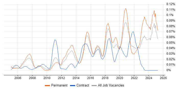 Job vacancy trend for Lead Infrastructure Engineer in the South East Job vacancy trend for Lead Infrastructure Engineer in the South East