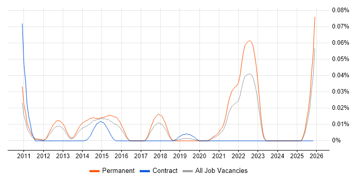 Lead iOS Developer job vacancy trend in the South East