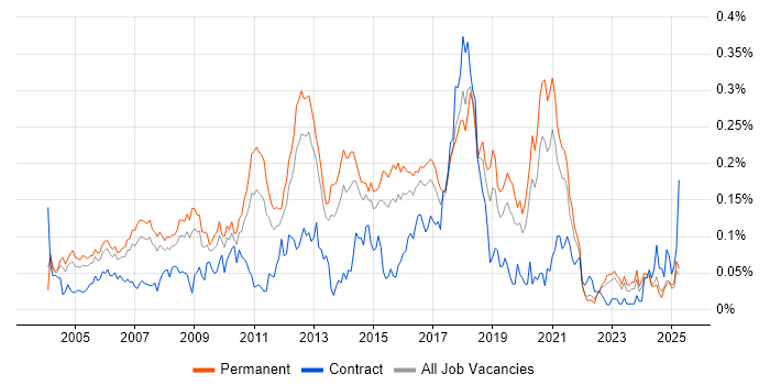 Job vacancy trend for Lead Java Developer in the South East
