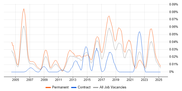 Job vacancy trend for Lead Java Engineer in the South East Job vacancy trend for Lead Java Engineer in the South East