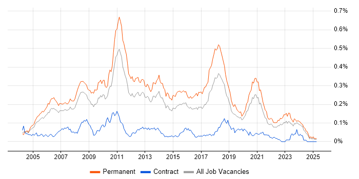 Job vacancy trend for Lead .NET Developer in the South East Job vacancy trend for Lead .NET Developer in the South East