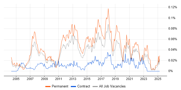 Job vacancy trend for Lead Network Engineer in the South East Job vacancy trend for Lead Network Engineer in the South East