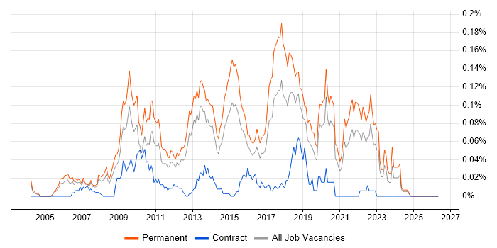 Lead PHP Developer job vacancy trend in the South East