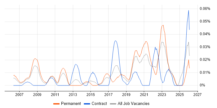 Lead Product Manager job vacancy trend in the South East