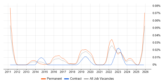 Lead Product Owner job vacancy trend in the South East