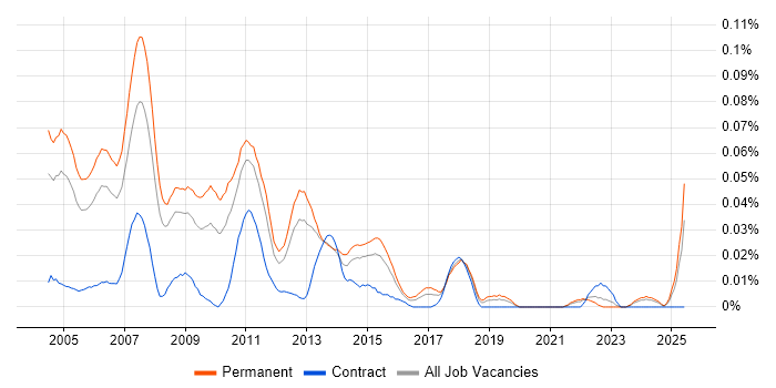 Job vacancy trend for Lead Programmer in the South East Job vacancy trend for Lead Programmer in the South East