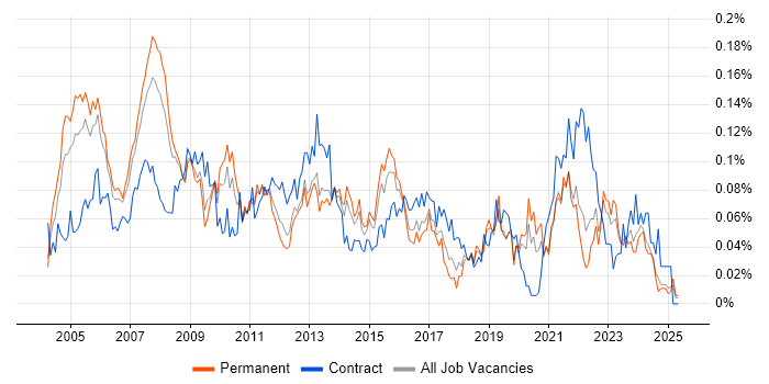 Job vacancy trend for Lead Project Manager in the South East Job vacancy trend for Lead Project Manager in the South East