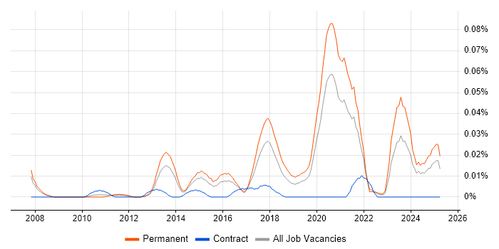 Job vacancy trend for Lead Python Developer in the South East Job vacancy trend for Lead Python Developer in the South East