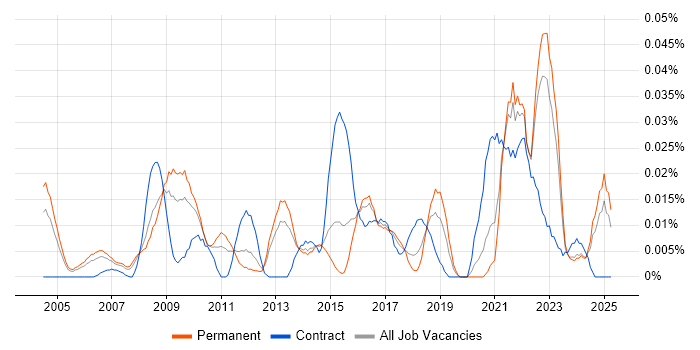 Job vacancy trend for Lead Security Architect in the South East Job vacancy trend for Lead Security Architect in the South East