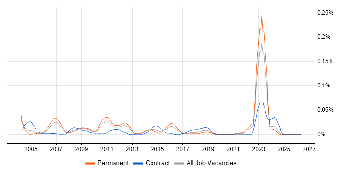 Lead Security Consultant job vacancy trend in the South East