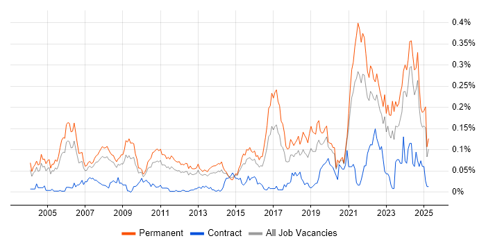Job vacancy trend for Lead Software Engineer in the South East Job vacancy trend for Lead Software Engineer in the South East