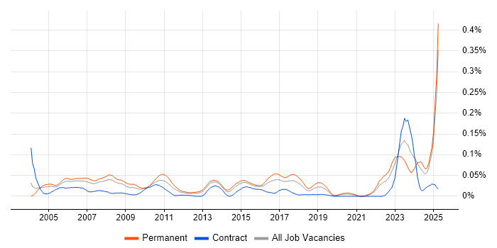Job vacancy trend for Lead Systems Engineer in the South East Job vacancy trend for Lead Systems Engineer in the South East