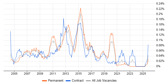 Lead Test Analyst job vacancy trend in the South East