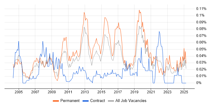 Job vacancy trend for Lead Test Engineer in the South East Job vacancy trend for Lead Test Engineer in the South East