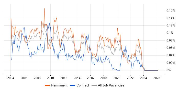 Lead Tester job vacancy trend in the South East