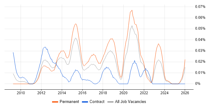 Lead UX Designer job vacancy trend in the South East