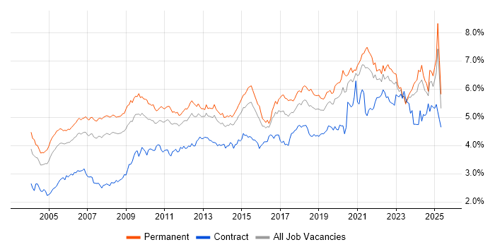 Job vacancy trend for Lead in the South East Job vacancy trend for Lead in the South East