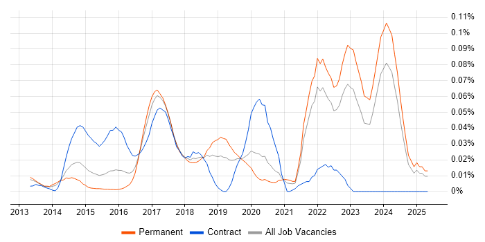 Job vacancy trend for Leaflet in the South East Job vacancy trend for Leaflet in the South East