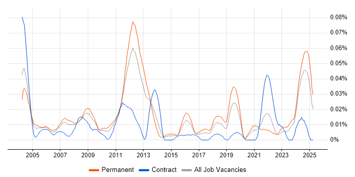 Job vacancy trend for Lean Manufacturing in the South East Job vacancy trend for Lean Manufacturing in the South East