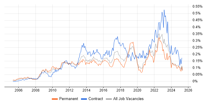 Job vacancy trend for Lean Six Sigma in the South East Job vacancy trend for Lean Six Sigma in the South East