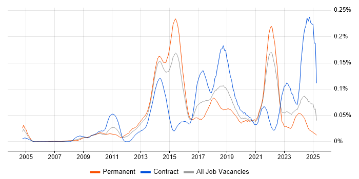 Job vacancy trend for Lean Software Development in the South East Job vacancy trend for Lean Software Development in the South East