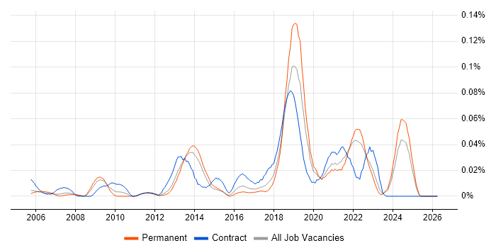 Lean Thinking job vacancy trend in the South East
