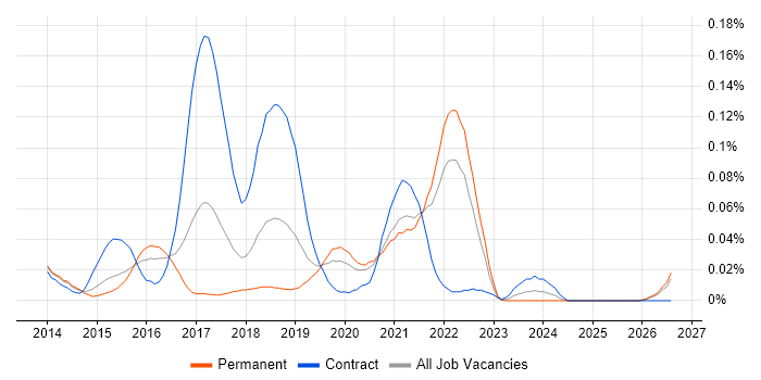 Lean UX job vacancy trend in the South East