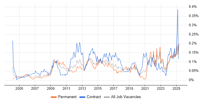 Job vacancy trend for Learning Management System in the South East Job vacancy trend for Learning Management System in the South East