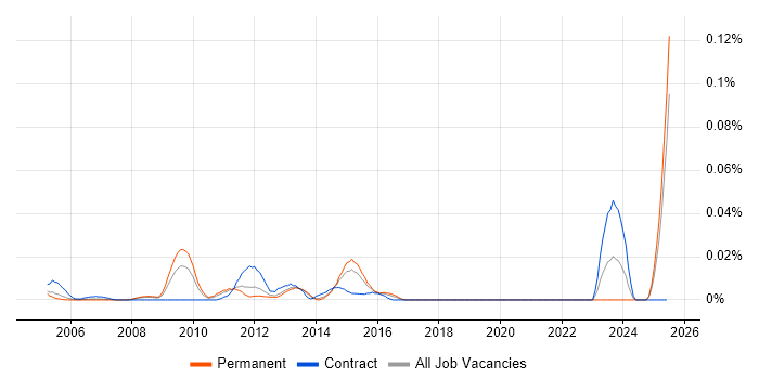 Job vacancy trend for Lectora in the South East Job vacancy trend for Lectora in the South East