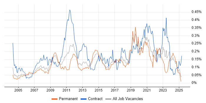 Job vacancy trend for Legacy Applications in the South East