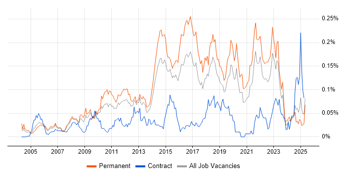 Job vacancy trend for Legacy Code in the South East Job vacancy trend for Legacy Code in the South East