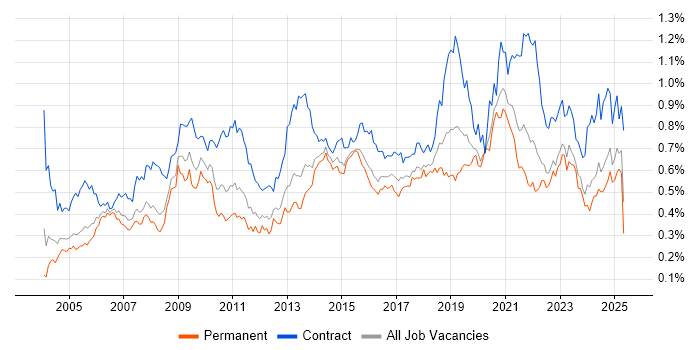 Job vacancy trend for Legacy Systems in the South East Job vacancy trend for Legacy Systems in the South East