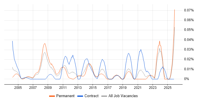 Legal Analyst job vacancy trend in the South East