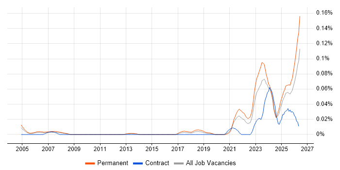 Legal Technology job vacancy trend in the South East