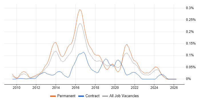 LEMP Stack job vacancy trend in the South East