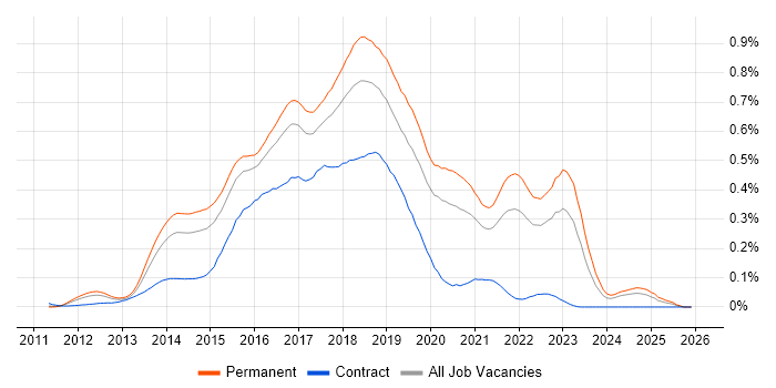 LESS job vacancy trend in the South East