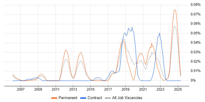 Job vacancy trend for Lidar in the South East Job vacancy trend for Lidar in the South East