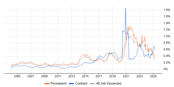 Job vacancy trend for Life Science in the South East Job vacancy trend for Life Science in the South East