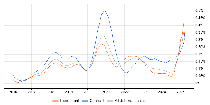 Job vacancy trend for Lightning Web Components in the South East Job vacancy trend for Lightning Web Components in the South East