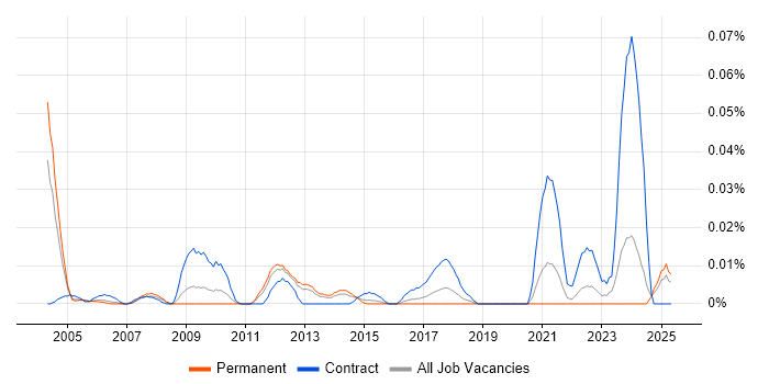 Job vacancy trend for LIMS Manager in the South East Job vacancy trend for LIMS Manager in the South East