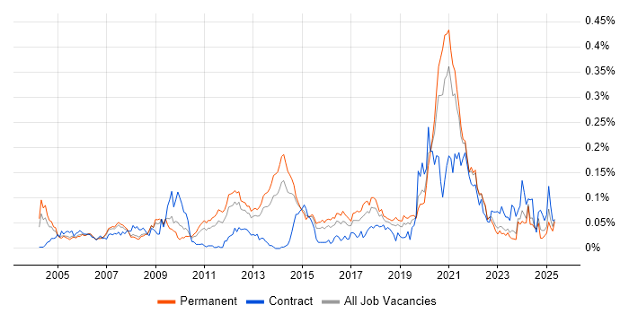 Job vacancy trend for LIMS in the South East Job vacancy trend for LIMS in the South East