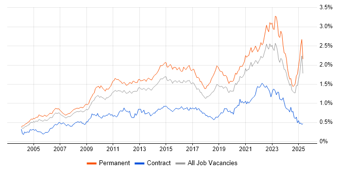 Job vacancy trend for Line Management in the South East Job vacancy trend for Line Management in the South East