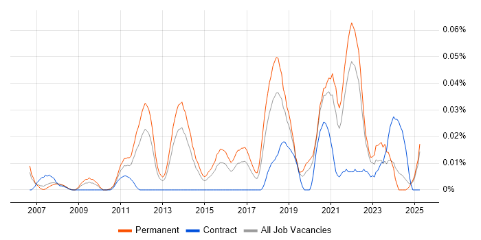 Job vacancy trend for Linear Algebra in the South East Job vacancy trend for Linear Algebra in the South East