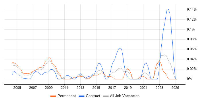Job vacancy trend for Link 16 in the South East Job vacancy trend for Link 16 in the South East