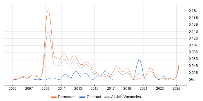 Job vacancy trend for Link Building in the South East Job vacancy trend for Link Building in the South East